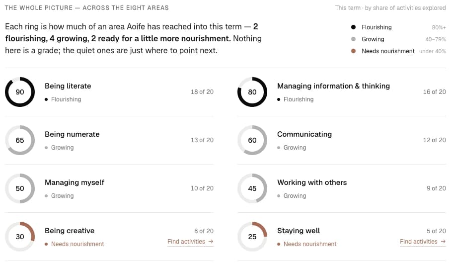 A term of logged moments gathered into a review-ready report across the focus areas